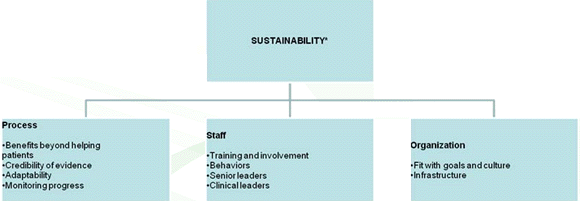 Model of Sustainability